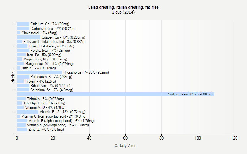 % Daily Value for Salad dressing, italian dressing, fat-free 1 cup (231g)