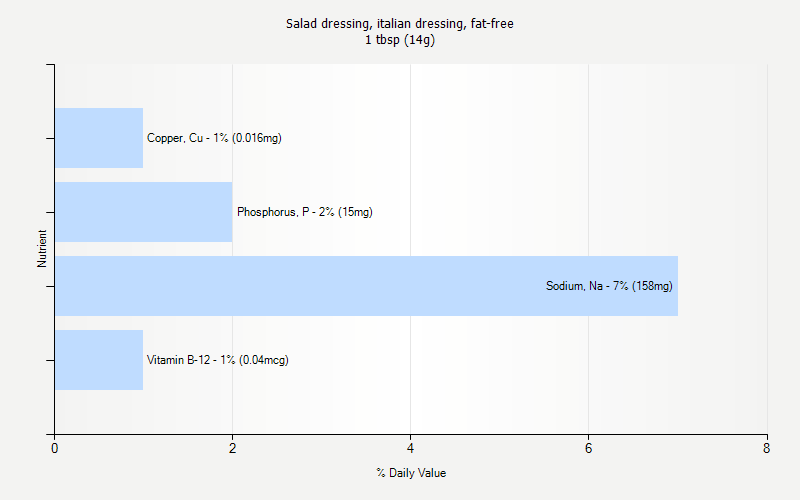 % Daily Value for Salad dressing, italian dressing, fat-free 1 tbsp (14g)