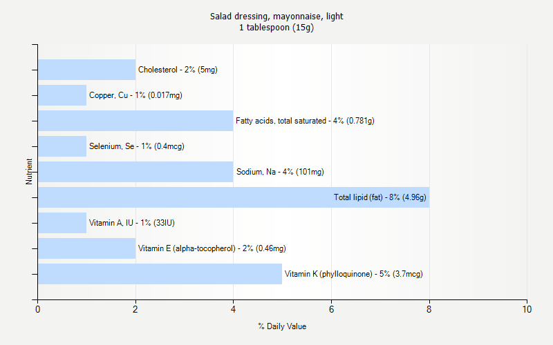 % Daily Value for Salad dressing, mayonnaise, light 1 tablespoon (15g)