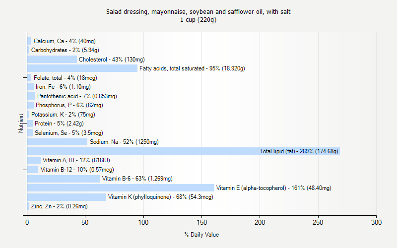 % Daily Value for Salad dressing, mayonnaise, soybean and safflower oil, with salt 1 cup (220g)