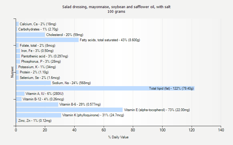 % Daily Value for Salad dressing, mayonnaise, soybean and safflower oil, with salt 100 grams 