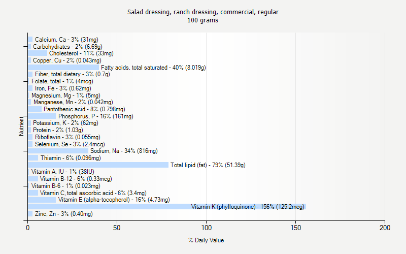 % Daily Value for Salad dressing, ranch dressing, commercial, regular 100 grams 