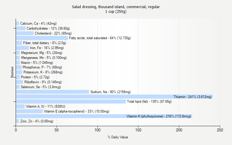 % Daily Value for Salad dressing, thousand island, commercial, regular 1 cup (250g)