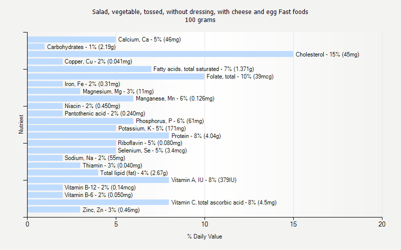 % Daily Value for Salad, vegetable, tossed, without dressing, with cheese and egg Fast foods 100 grams 