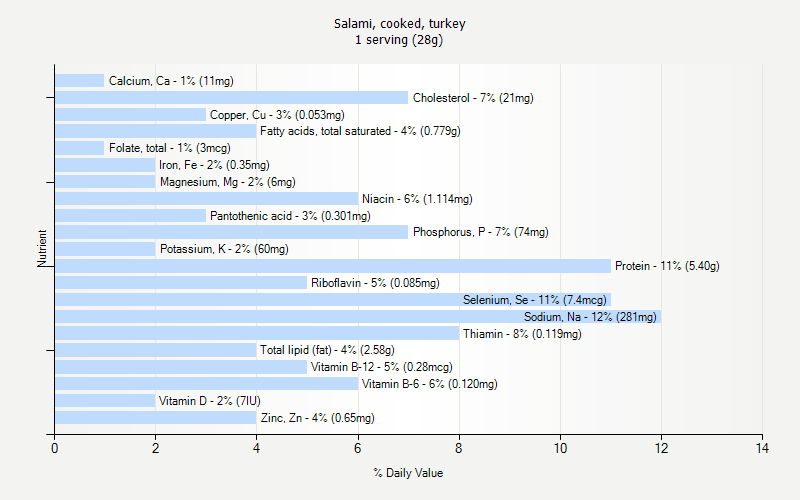 % Daily Value for Salami, cooked, turkey 1 serving (28g)