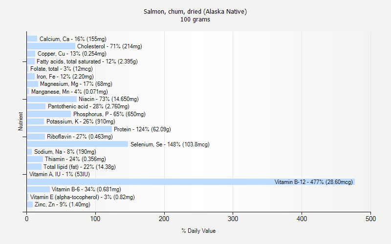 % Daily Value for Salmon, chum, dried (Alaska Native) 100 grams 