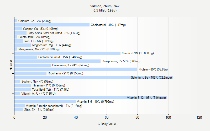 % Daily Value for Salmon, chum, raw 0.5 fillet (198g)