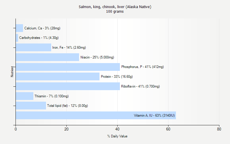 % Daily Value for Salmon, king, chinook, liver (Alaska Native) 100 grams 