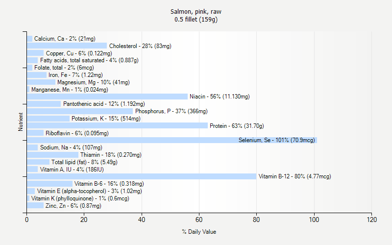 % Daily Value for Salmon, pink, raw 0.5 fillet (159g)