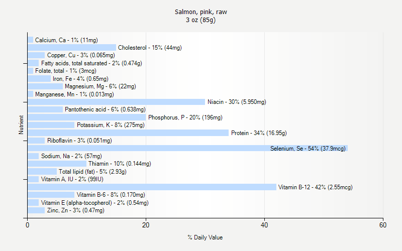 % Daily Value for Salmon, pink, raw 3 oz (85g)