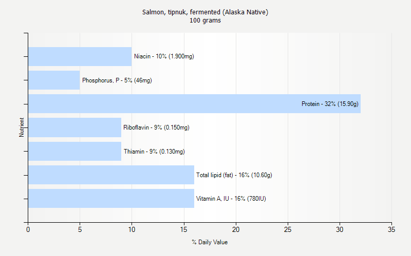 % Daily Value for Salmon, tipnuk, fermented (Alaska Native) 100 grams 