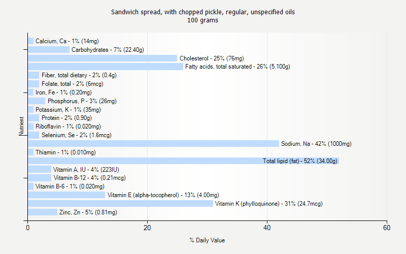 % Daily Value for Sandwich spread, with chopped pickle, regular, unspecified oils 100 grams 