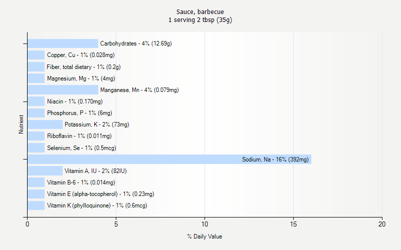 % Daily Value for Sauce, barbecue 1 serving 2 tbsp (35g)