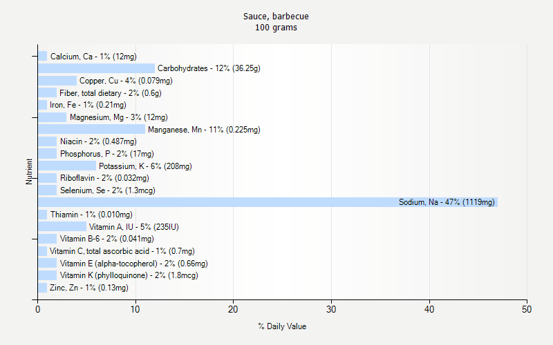 % Daily Value for Sauce, barbecue 100 grams 