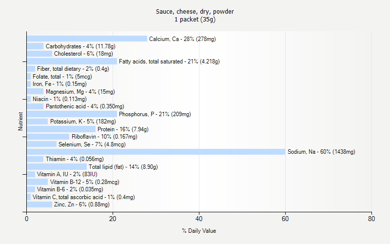 % Daily Value for Sauce, cheese, dry, powder 1 packet (35g)