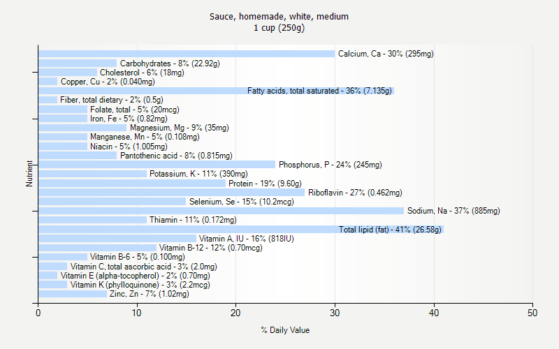 % Daily Value for Sauce, homemade, white, medium 1 cup (250g)