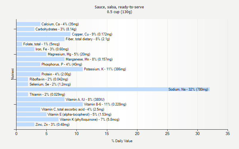 % Daily Value for Sauce, salsa, ready-to-serve 0.5 cup (130g)