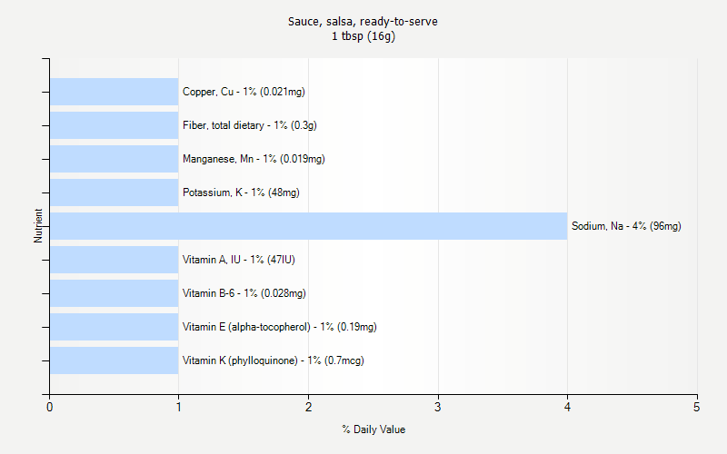 % Daily Value for Sauce, salsa, ready-to-serve 1 tbsp (16g)