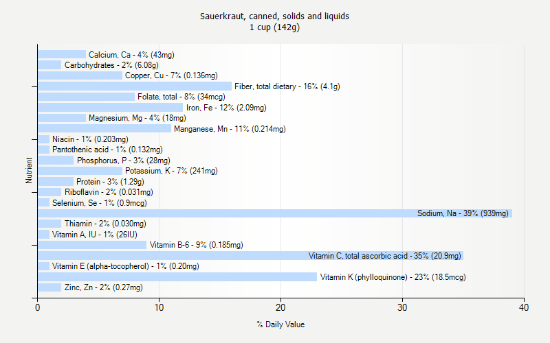 % Daily Value for Sauerkraut, canned, solids and liquids 1 cup (142g)