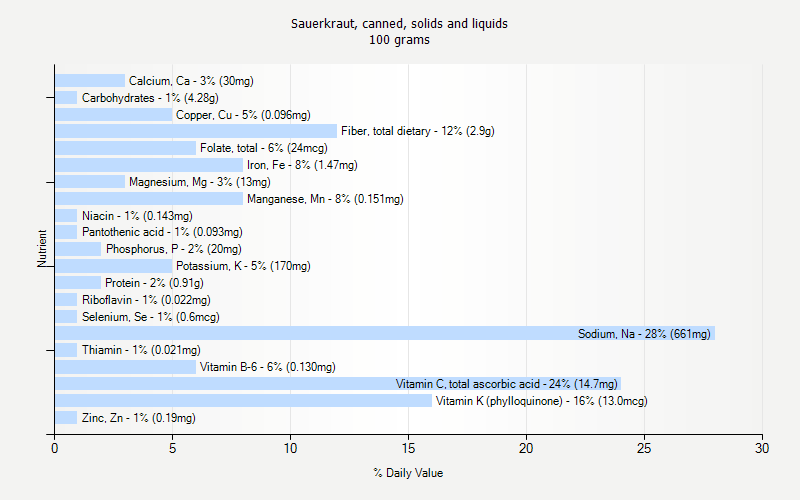 % Daily Value for Sauerkraut, canned, solids and liquids 100 grams 