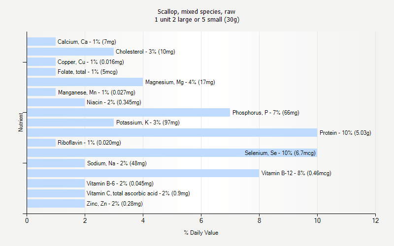 % Daily Value for Scallop, mixed species, raw 1 unit 2 large or 5 small (30g)