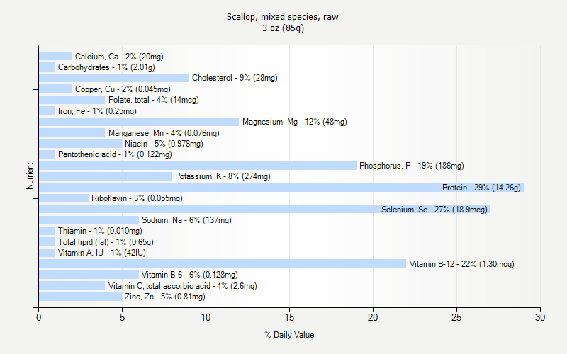 % Daily Value for Scallop, mixed species, raw 3 oz (85g)