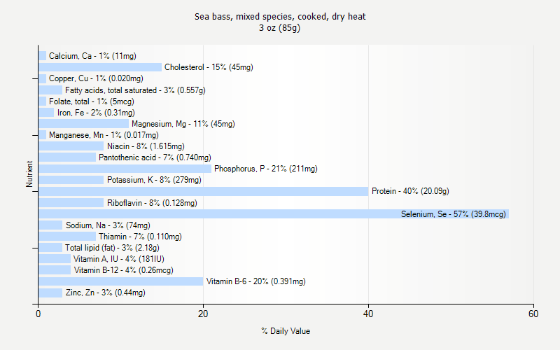 % Daily Value for Sea bass, mixed species, cooked, dry heat 3 oz (85g)