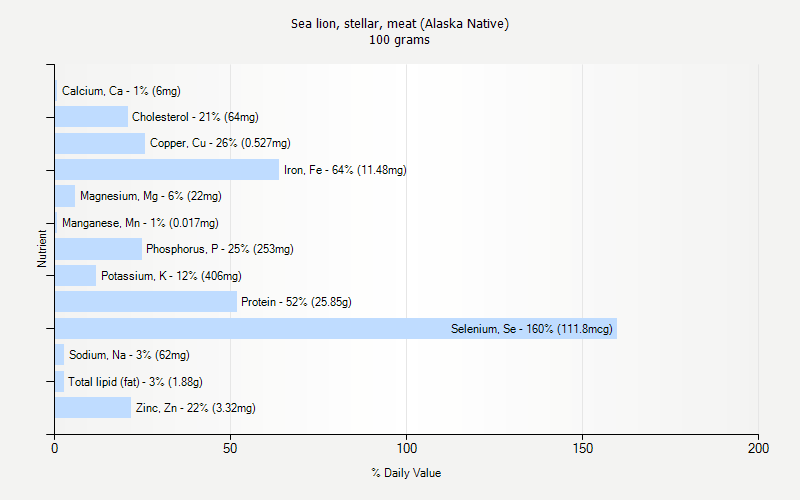 % Daily Value for Sea lion, stellar, meat (Alaska Native) 100 grams 