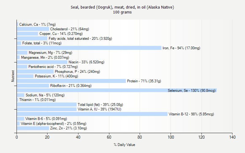 % Daily Value for Seal, bearded (Oogruk), meat, dried, in oil (Alaska Native) 100 grams 