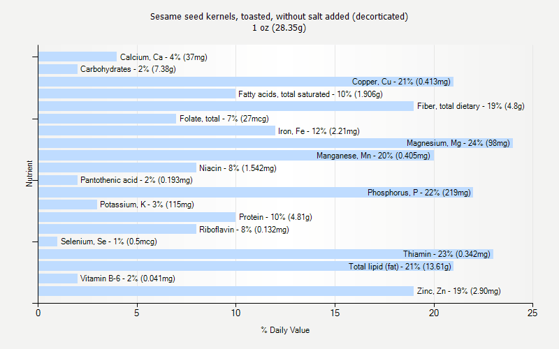 % Daily Value for Sesame seed kernels, toasted, without salt added (decorticated) 1 oz (28.35g)