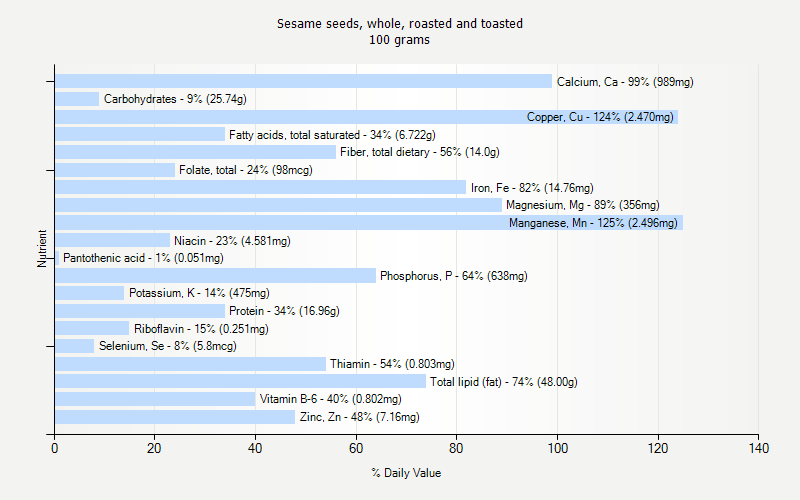 % Daily Value for Sesame seeds, whole, roasted and toasted 100 grams 