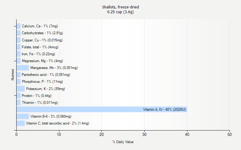 % Daily Value for Shallots, freeze-dried 0.25 cup (3.6g)