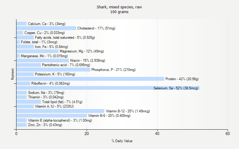 % Daily Value for Shark, mixed species, raw 100 grams 