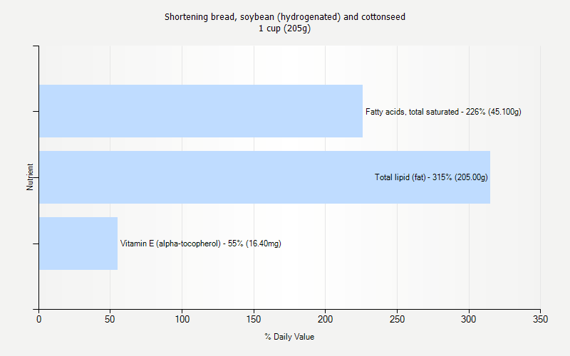 % Daily Value for Shortening bread, soybean (hydrogenated) and cottonseed 1 cup (205g)