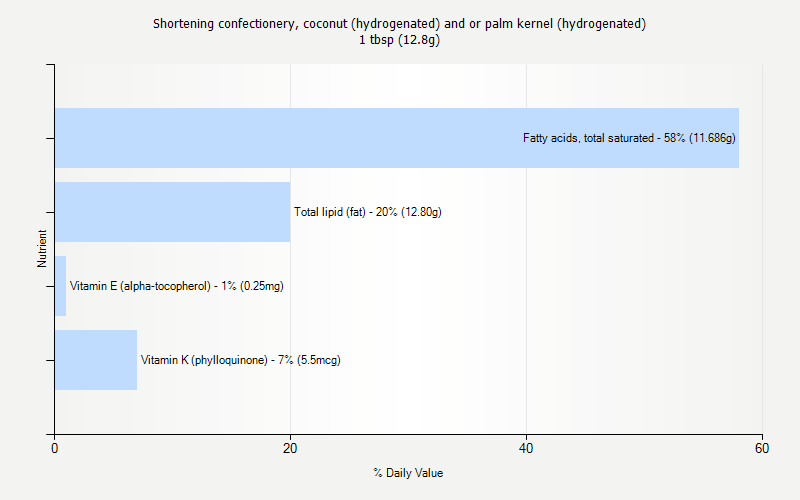 % Daily Value for Shortening confectionery, coconut (hydrogenated) and or palm kernel (hydrogenated) 1 tbsp (12.8g)