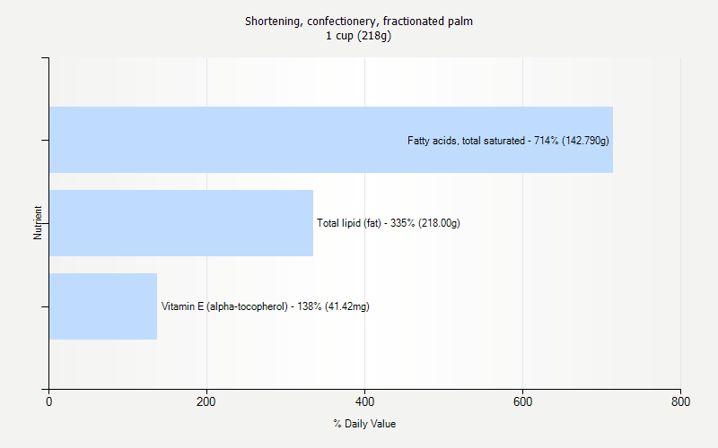 % Daily Value for Shortening, confectionery, fractionated palm 1 cup (218g)