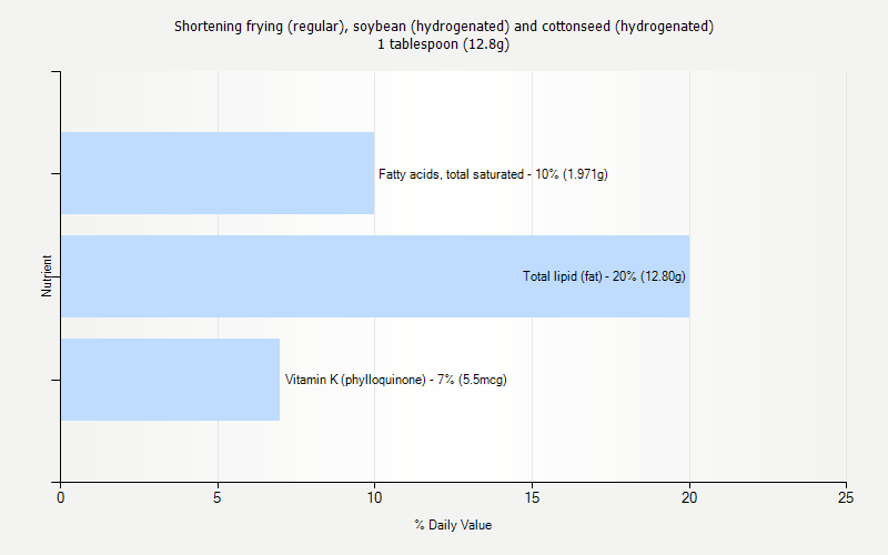 % Daily Value for Shortening frying (regular), soybean (hydrogenated) and cottonseed (hydrogenated) 1 tablespoon (12.8g)