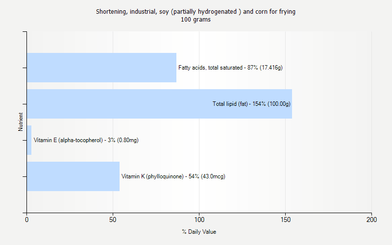 % Daily Value for Shortening, industrial, soy (partially hydrogenated ) and corn for frying 100 grams 