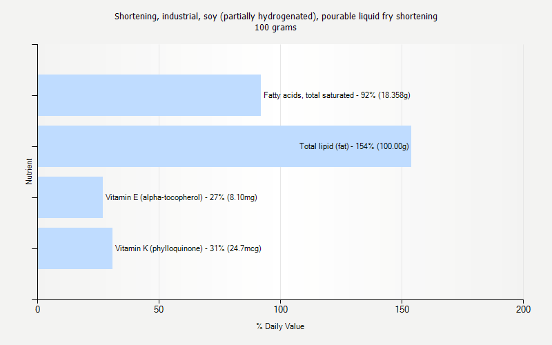 % Daily Value for Shortening, industrial, soy (partially hydrogenated), pourable liquid fry shortening 100 grams 