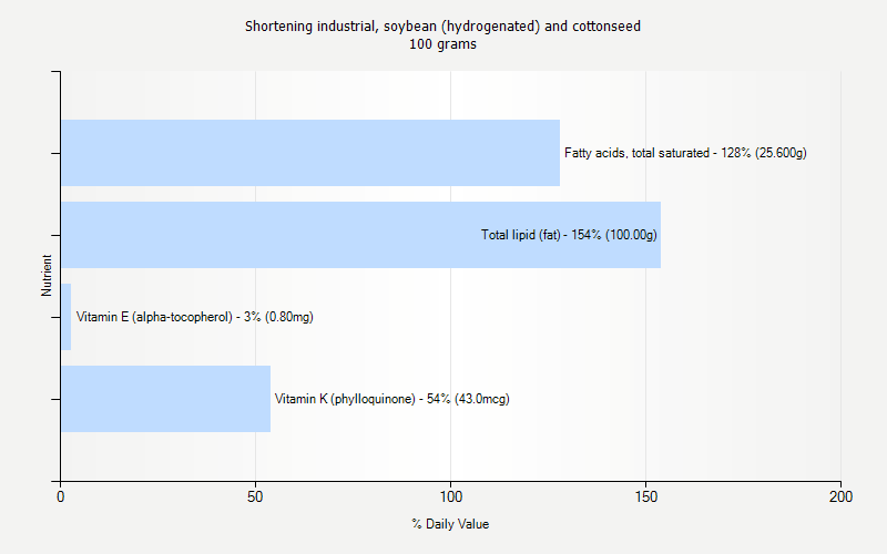 % Daily Value for Shortening industrial, soybean (hydrogenated) and cottonseed 100 grams 