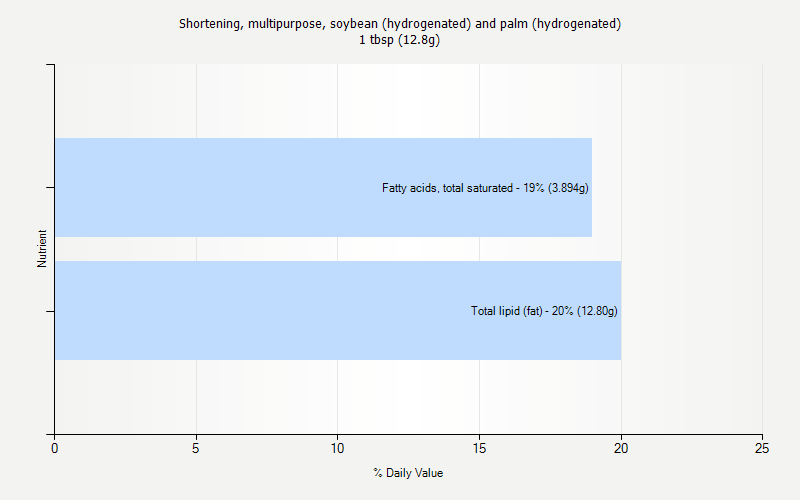 % Daily Value for Shortening, multipurpose, soybean (hydrogenated) and palm (hydrogenated) 1 tbsp (12.8g)