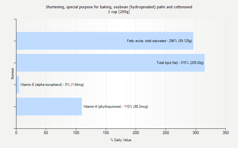 % Daily Value for Shortening, special purpose for baking, soybean (hydrogenated) palm and cottonseed 1 cup (205g)