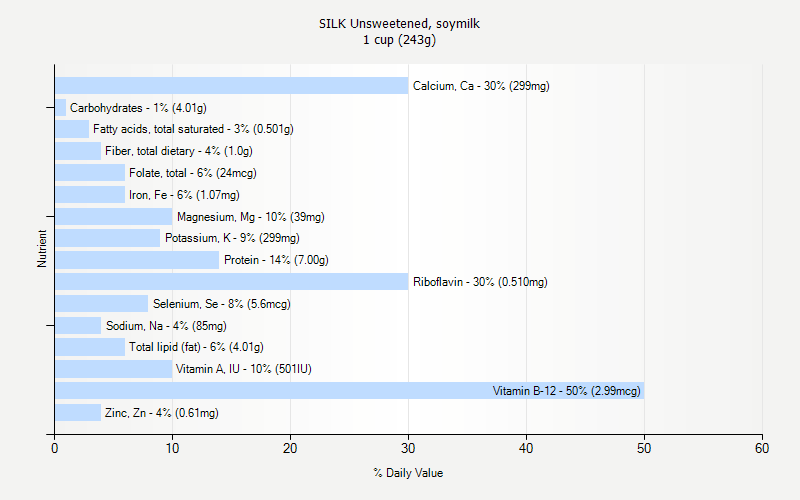 % Daily Value for SILK Unsweetened, soymilk 1 cup (243g)