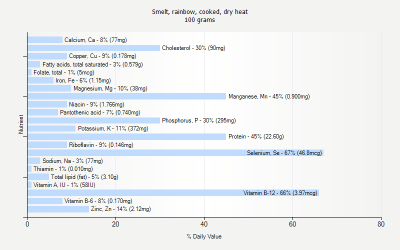 % Daily Value for Smelt, rainbow, cooked, dry heat 100 grams 