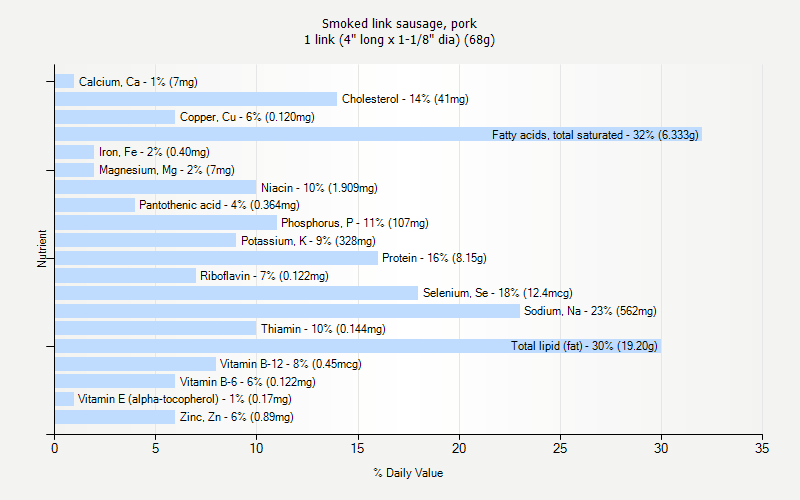 % Daily Value for Smoked link sausage, pork 1 link (4" long x 1-1/8" dia) (68g)