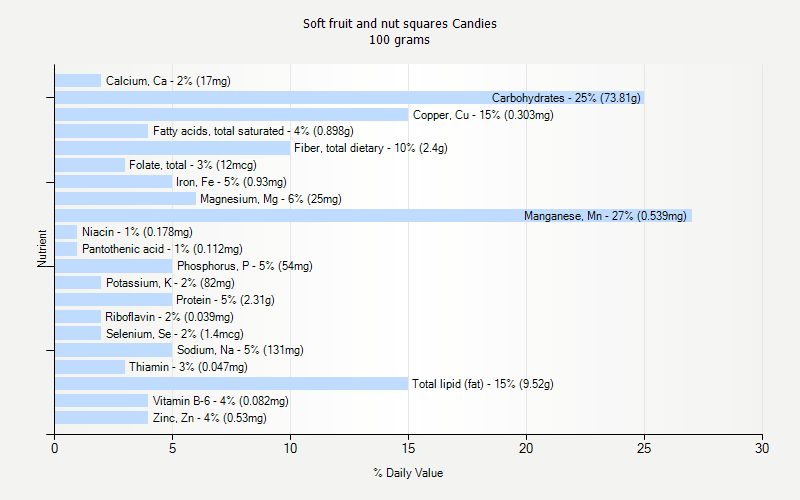 % Daily Value for Soft fruit and nut squares Candies 100 grams 