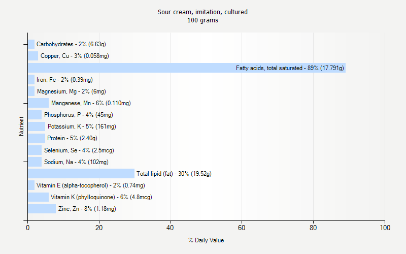 % Daily Value for Sour cream, imitation, cultured 100 grams 