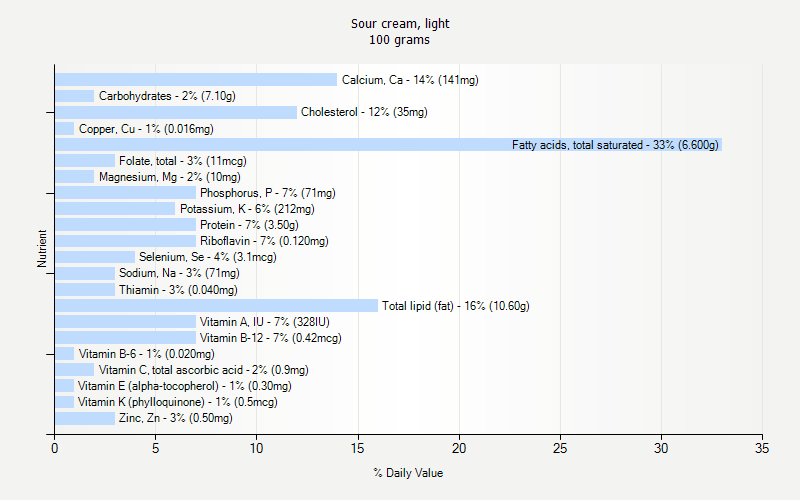 % Daily Value for Sour cream, light 100 grams 