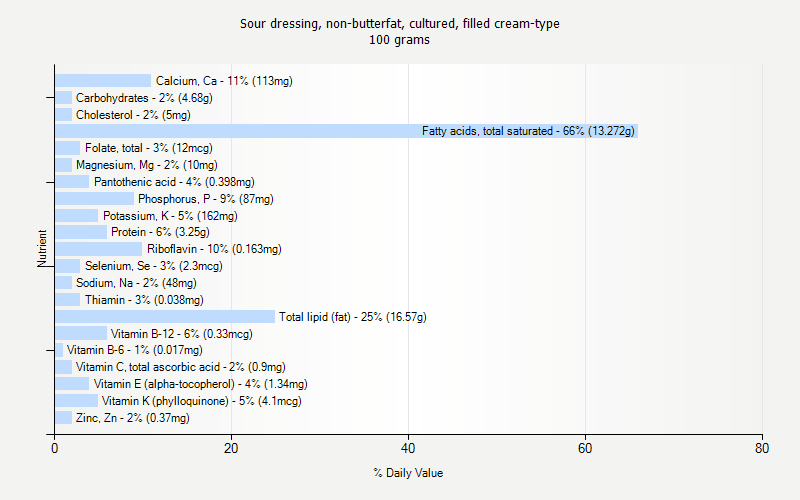 % Daily Value for Sour dressing, non-butterfat, cultured, filled cream-type 100 grams 