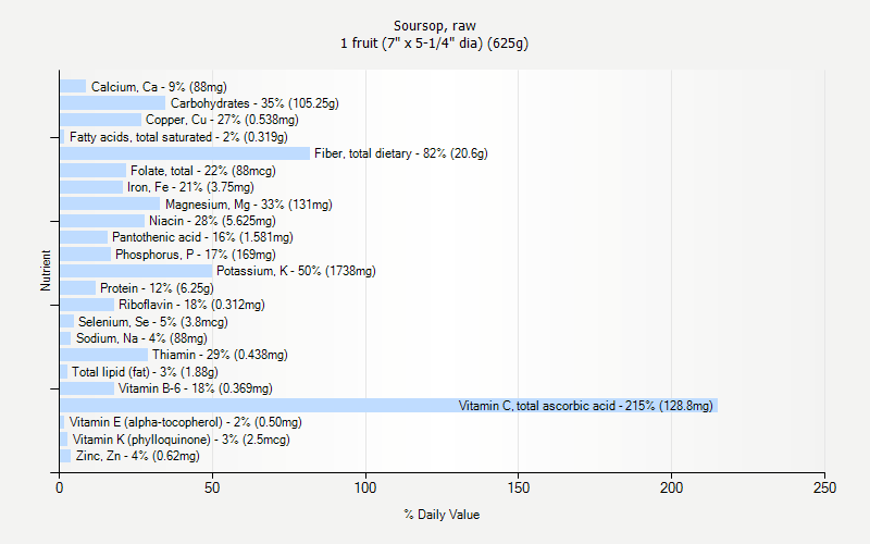 % Daily Value for Soursop, raw 1 fruit (7" x 5-1/4" dia) (625g)